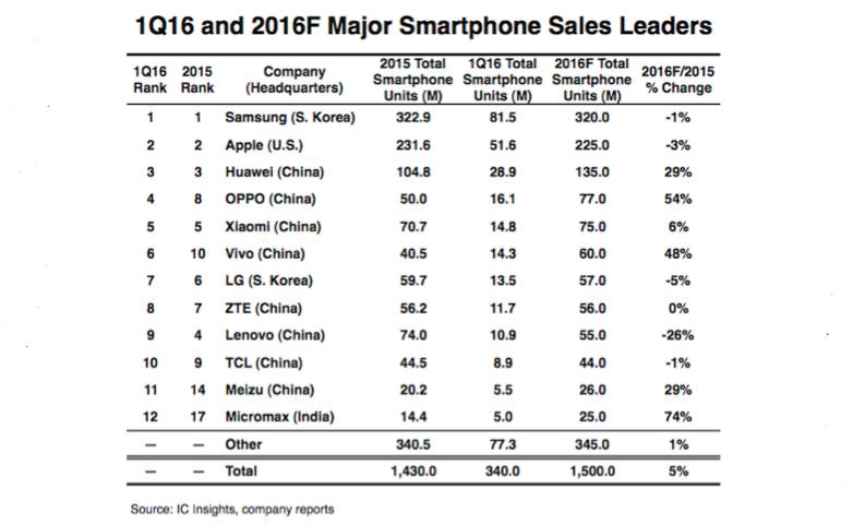 Smartphone sales leaders 2016